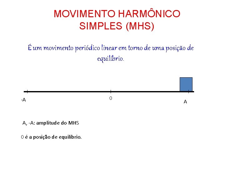 MOVIMENTO HARMÔNICO SIMPLES (MHS) É um movimento periódico linear em torno de uma posição MOVIMENTO HARMÔNICO SIMPLES (MHS) É um movimento periódico linear em torno de uma posição