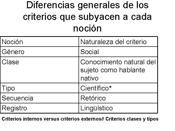 Diferencias generales de los criterios que subyacen a cada noción Noción Género Clase Tipo Diferencias generales de los criterios que subyacen a cada noción Noción Género Clase Tipo