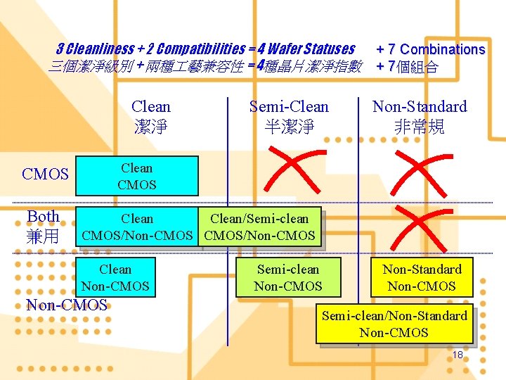 3 Cleanliness + 2 Compatibilities = 4 Wafer Statuses 三個潔淨級別 + 兩種 藝兼容性 =