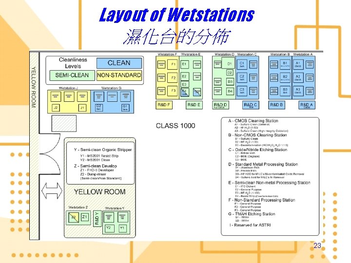 Layout of Wetstations 濕化台的分佈 23 