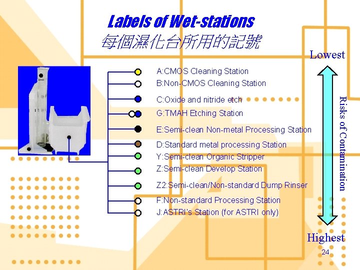 Labels of Wet-stations 每個濕化台所用的記號 Lowest A: CMOS Cleaning Station B: Non-CMOS Cleaning Station Risks