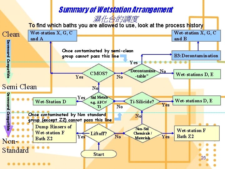 Summary of Wetstation Arrangement 濕化台的調度 To find which baths you are allowed to use,