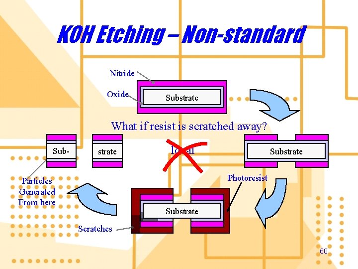 KOH Etching – Non-standard Nitride Oxide Substrate What if resist is scratched away? Sub-