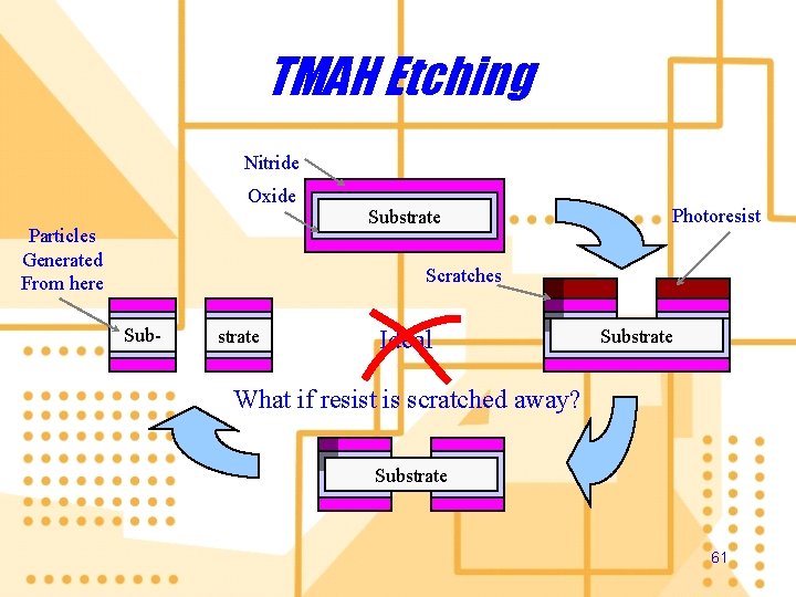 TMAH Etching Nitride Oxide Particles Generated From here Substrate Photoresist Scratches Sub- strate Ideal