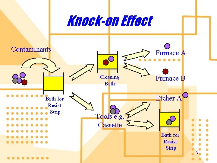 Knock-on Effect Contaminants Furnace A Cleaning Bath for Resist Strip Furnace B Etcher A