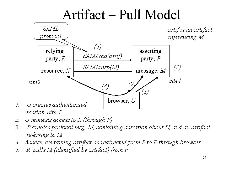 Artifact – Pull Model SAML protocol relying party, R resource, X site 2 1.