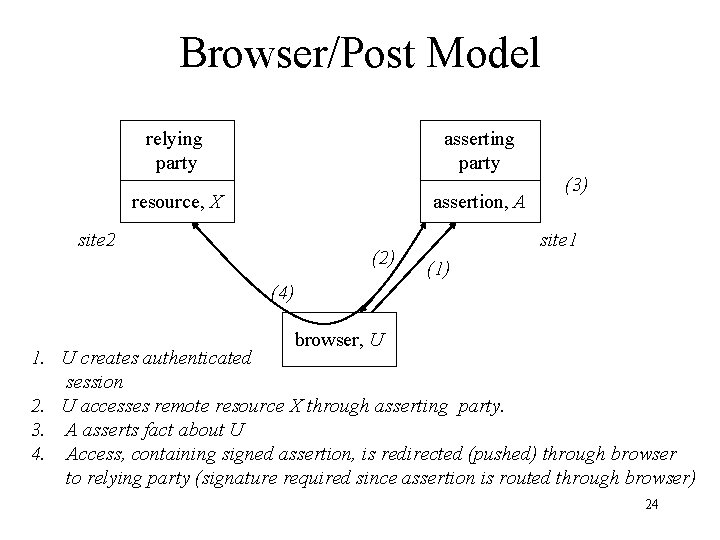 Browser/Post Model relying party asserting party resource, X assertion, A site 2 (2) (3)