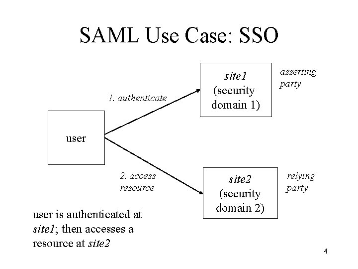 SAML Use Case: SSO 1. authenticate site 1 (security domain 1) asserting party user