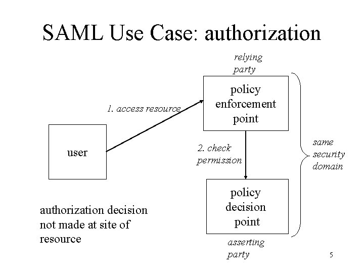 SAML Use Case: authorization relying party 1. access resource user authorization decision not made