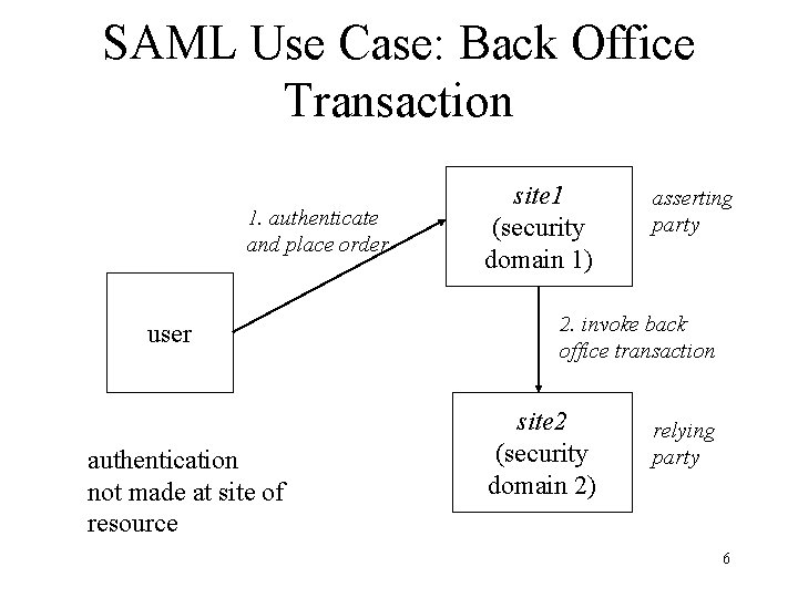 SAML Use Case: Back Office Transaction 1. authenticate and place order user authentication not