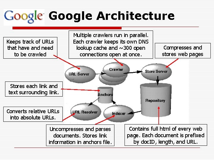 Google Architecture Keeps track of URLs that have and need to be crawled Multiple