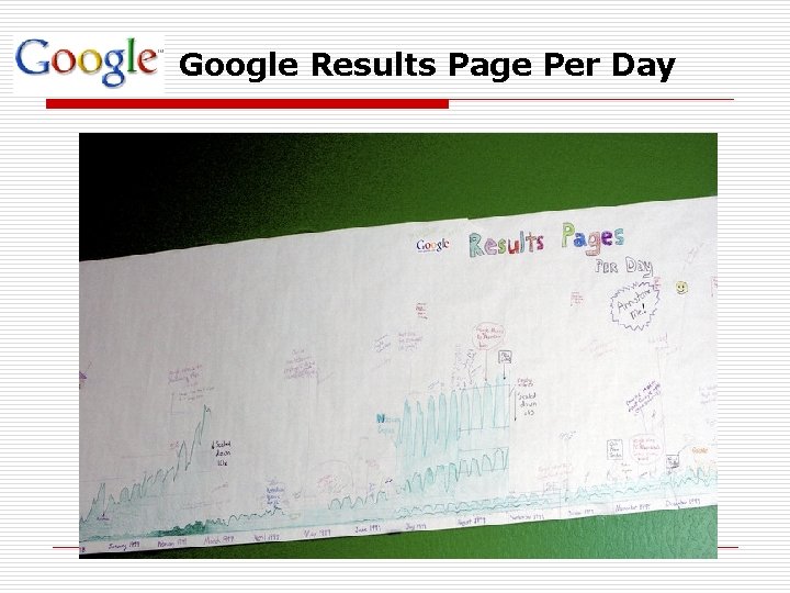 Google Results Page Per Day 