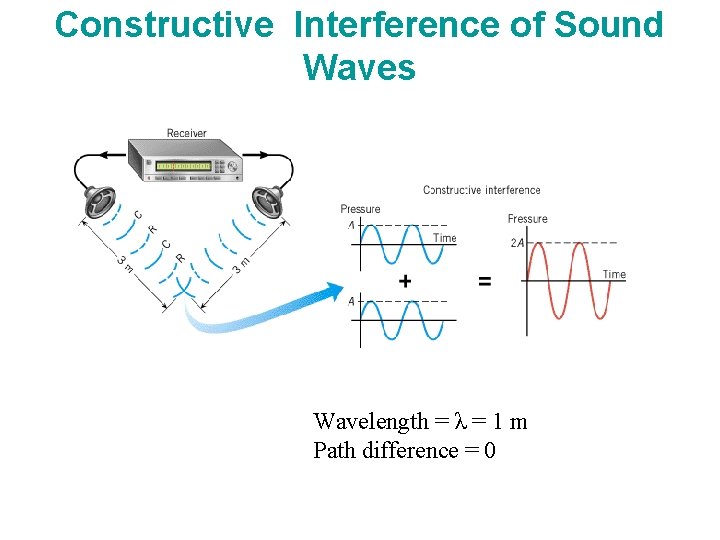 Constructive Interference of Sound Waves Wavelength = λ = 1 m Path difference =