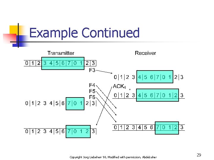 Example Continued 4 4 Copyright Jorg Liebeherr 98, Modified with permission, Abdelzaher 29 