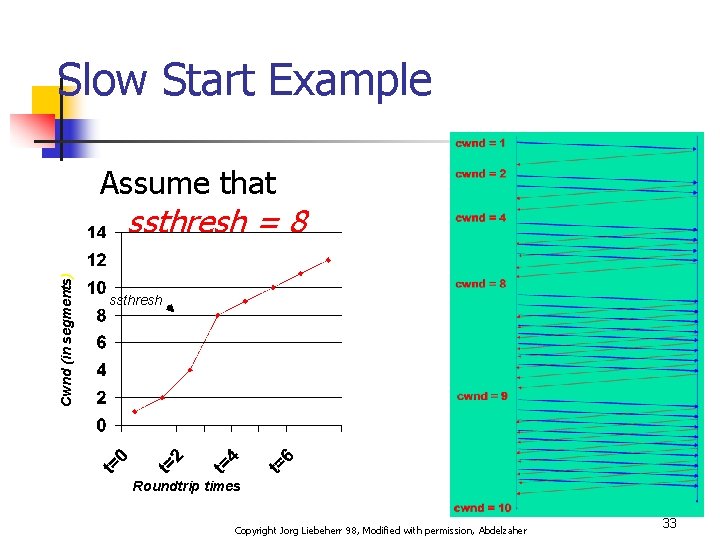 Slow Start Example Assume that Cwnd (in segments) ssthresh = 8 ssthresh Roundtrip times