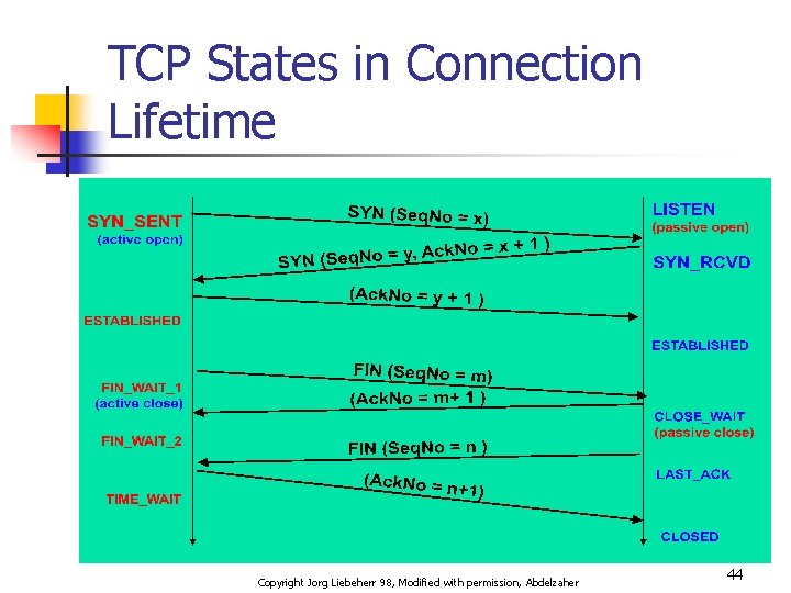 TCP States in Connection Lifetime Copyright Jorg Liebeherr 98, Modified with permission, Abdelzaher 44