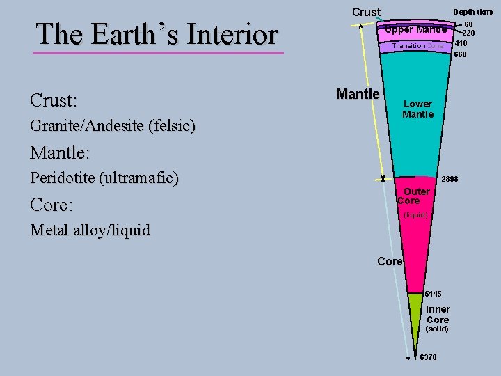 The Earth’s Interior Crust: Granite/Andesite (felsic) Crust Depth (km) Upper Mantle Transition Zone Mantle