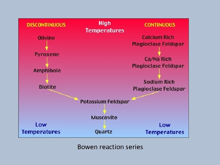 Bowen reaction series 