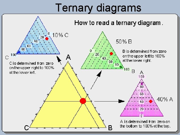 Ternary diagrams 