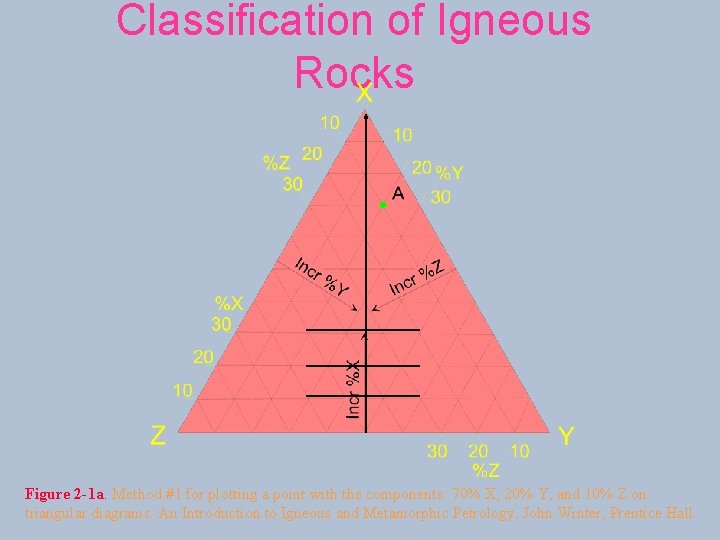 Classification of Igneous Rocks Figure 2 -1 a. Method #1 for plotting a point