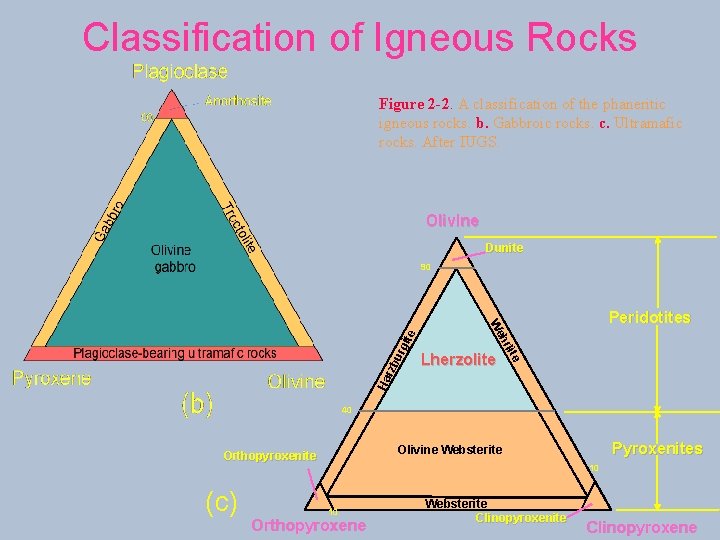 Classification of Igneous Rocks Figure 2 -2. A classification of the phaneritic igneous rocks.