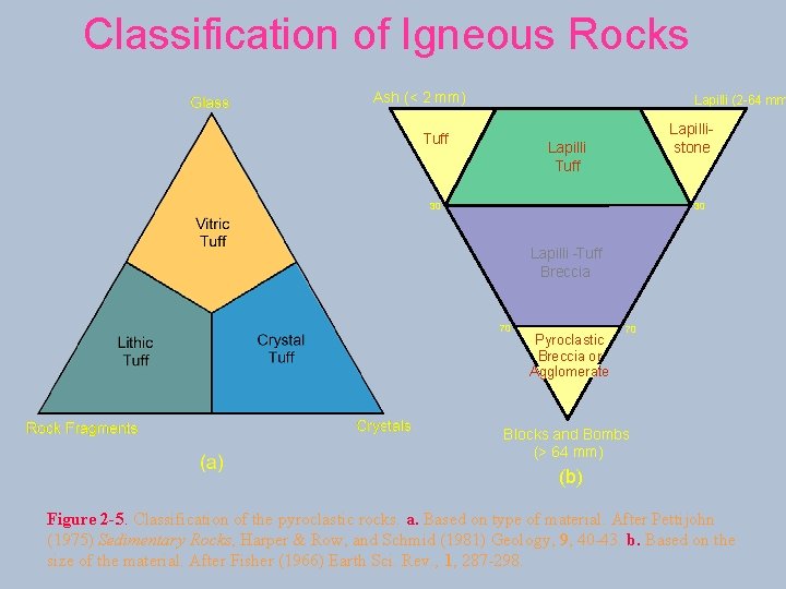 Classification of Igneous Rocks Ash (< 2 mm) Lapilli (2 -64 mm Tuff Lapillistone