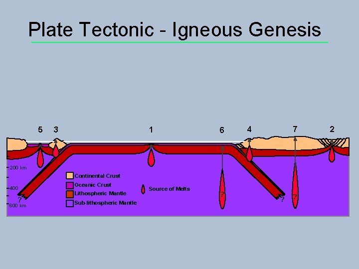 Plate Tectonic - Igneous Genesis 5 3 1 6 7 4 200 km Continental