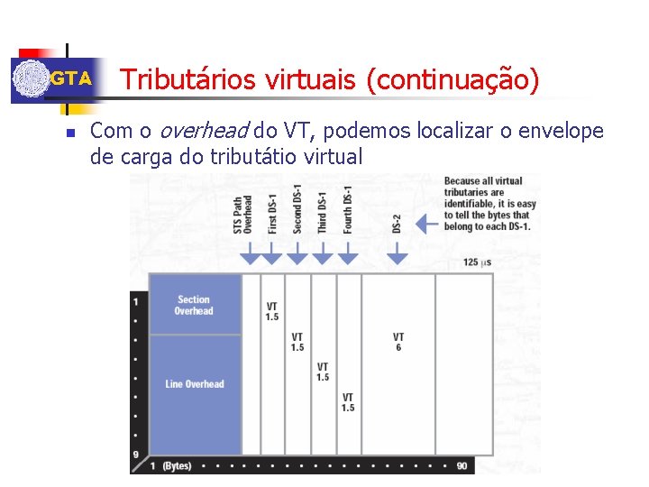 GTA n Tributários virtuais (continuação) Com o overhead do VT, podemos localizar o envelope