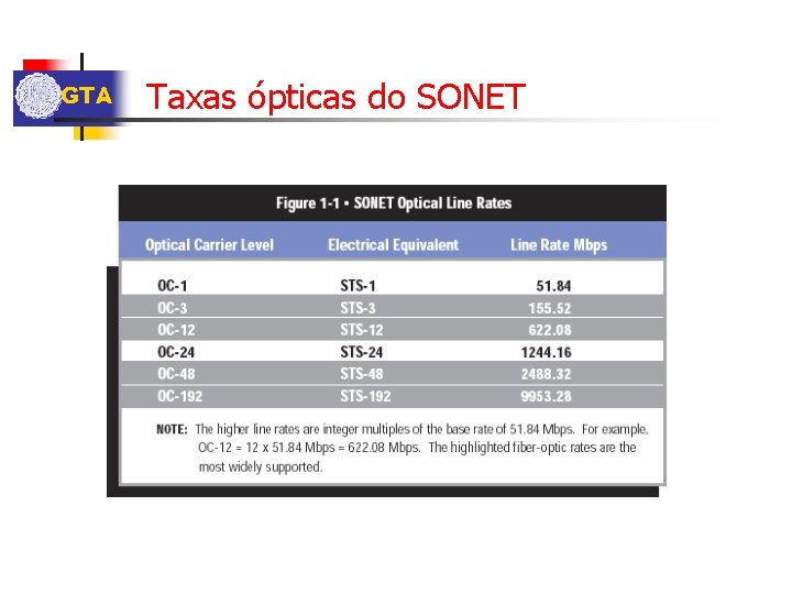 GTA Taxas ópticas do SONET 