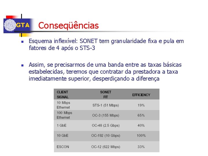 GTA n n Conseqüências Esquema inflexível: SONET tem granularidade fixa e pula em fatores