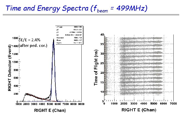 Time and Energy Spectra (fbeam = 499 MHz) d. E/E = 2. 4% (after