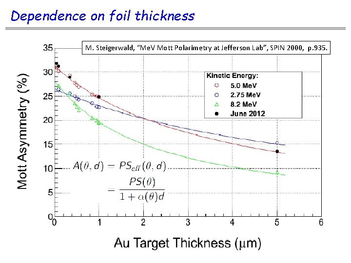 Dependence on foil thickness M. Steigerwald, “Me. V Mott Polarimetry at Jefferson Lab”, SPIN