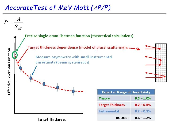 Accurate. Test of Me. V Mott (DP/P) Effective Sherman Function Precise single-atom Sherman function