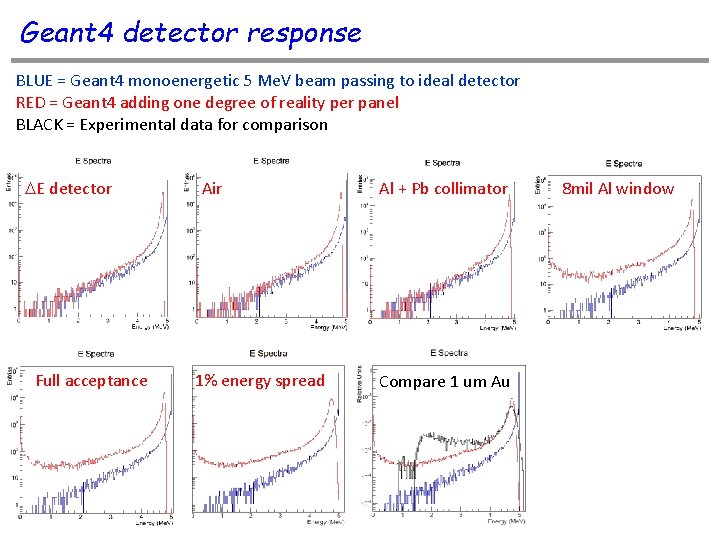 Geant 4 detector response BLUE = Geant 4 monoenergetic 5 Me. V beam passing