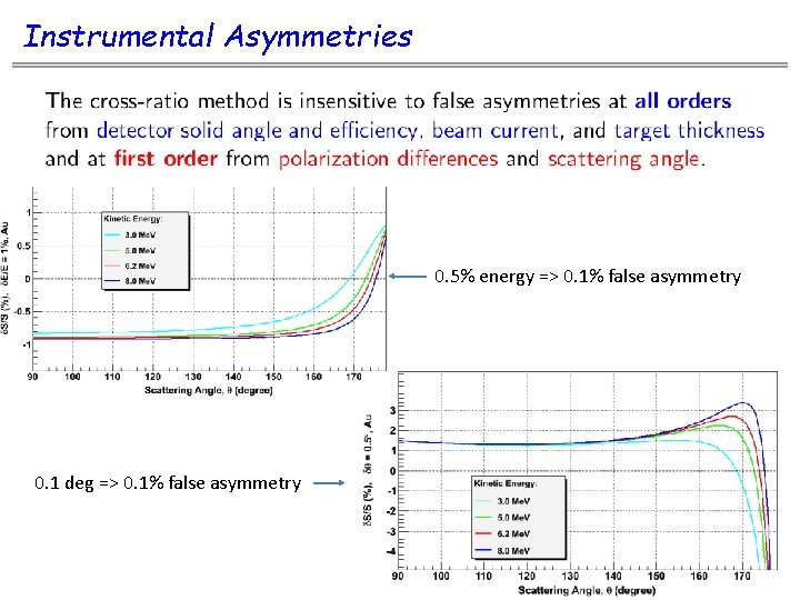 Instrumental Asymmetries 0. 5% energy => 0. 1% false asymmetry 0. 1 deg =>