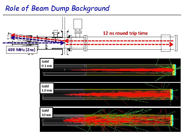 Role of Beam Dump Background 12 ns round trip time 499 MHz (2 ns)