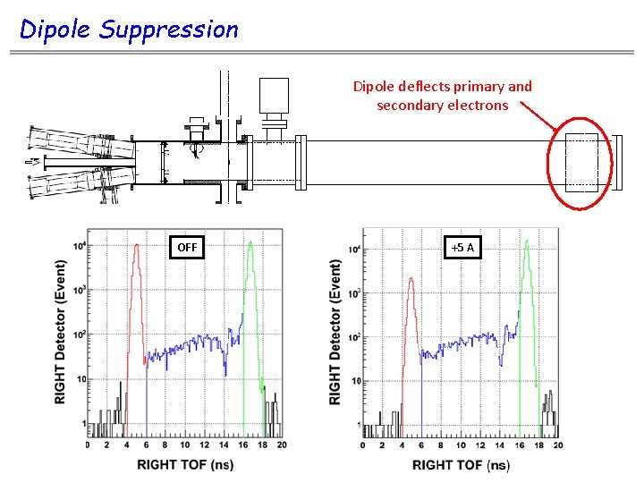 Dipole Suppression Dipole deflects primary and secondary electrons OFF +5 A 