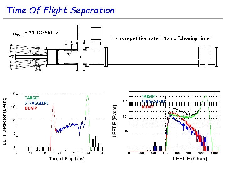 Time Of Flight Separation fbeam = 31. 1875 MHz TARGET STRAGGLERS DUMP 16 ns