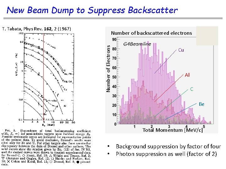 New Beam Dump to Suppress Backscatter Number of backscattered electrons Number of Electrons T.