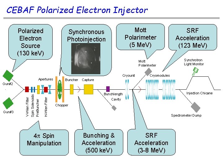 CEBAF Polarized Electron Injector Polarized Electron Source (130 ke. V) Mott Polarimeter (5 Me.