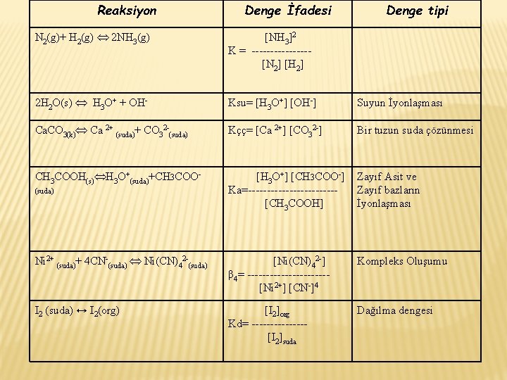 Reaksiyon Denge İfadesi Denge tipi N 2(g)+ H 2(g) 2 NH 3(g) [NH 3]2