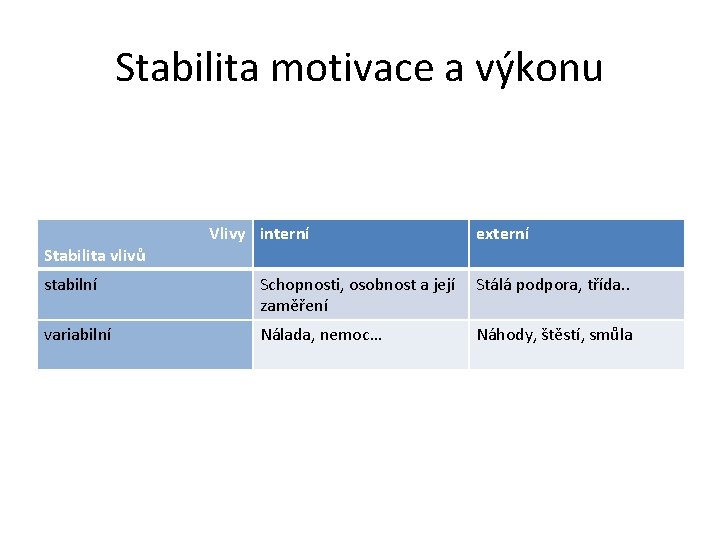 Stabilita motivace a výkonu Stabilita vlivů Vlivy interní externí stabilní Schopnosti, osobnost a její