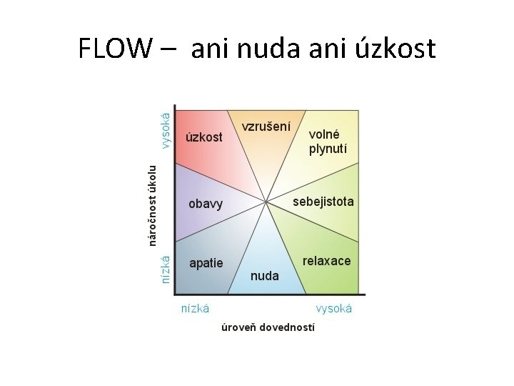 FLOW – ani nuda ani úzkost 