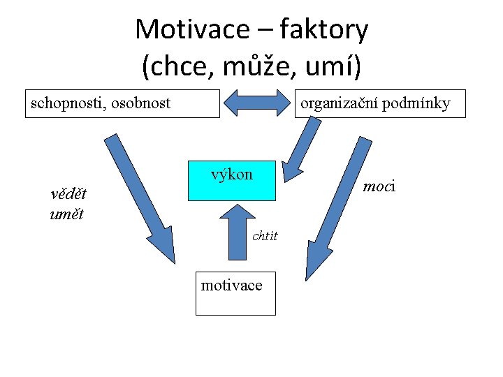 Motivace – faktory (chce, může, umí) schopnosti, osobnost organizační podmínky výkon vědět umět chtít