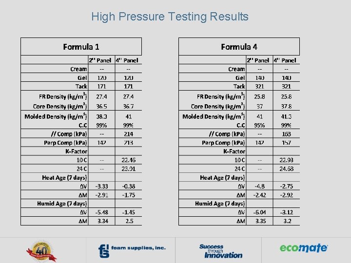 High Pressure Testing Results 