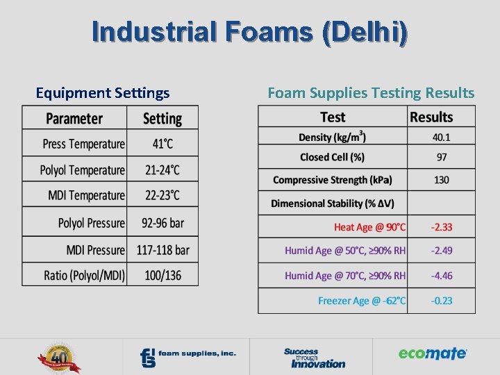 Industrial Foams (Delhi) Equipment Settings Foam Supplies Testing Results 