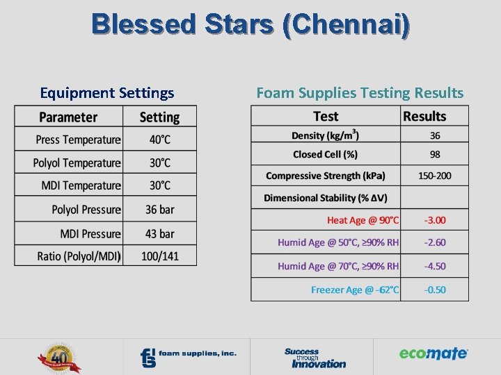 Blessed Stars (Chennai) Equipment Settings Foam Supplies Testing Results 
