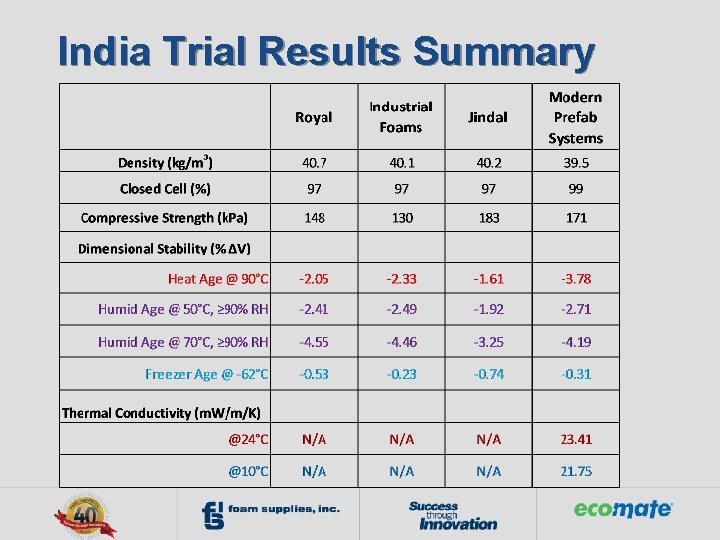 India Trial Results Summary 
