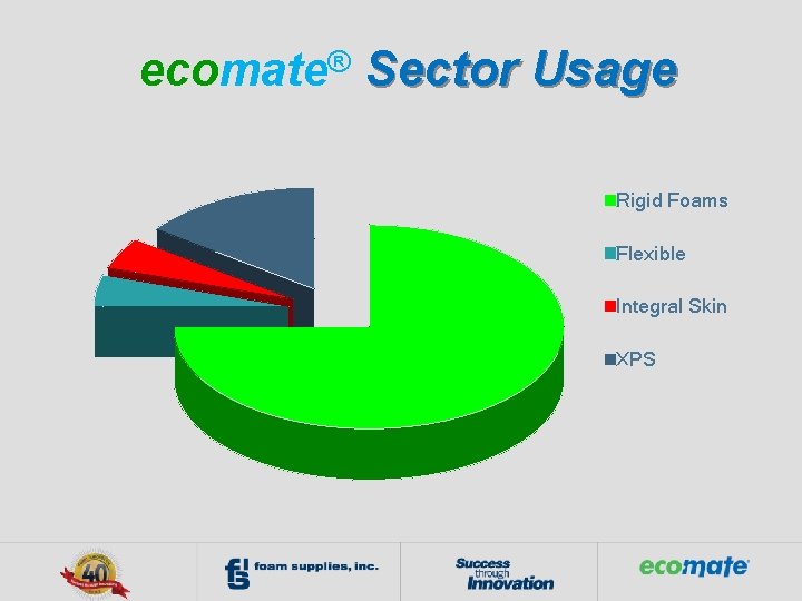 ecomate® Sector Usage Rigid Foams Flexible Integral Skin XPS 