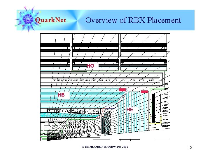 Overview of RBX Placement R. Ruchti, Quark. Net Review, Dec 2001 18 